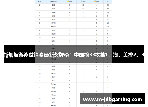 新加坡游泳世锦赛最新奖牌榜：中国摘33枚第1，澳、美排2、3